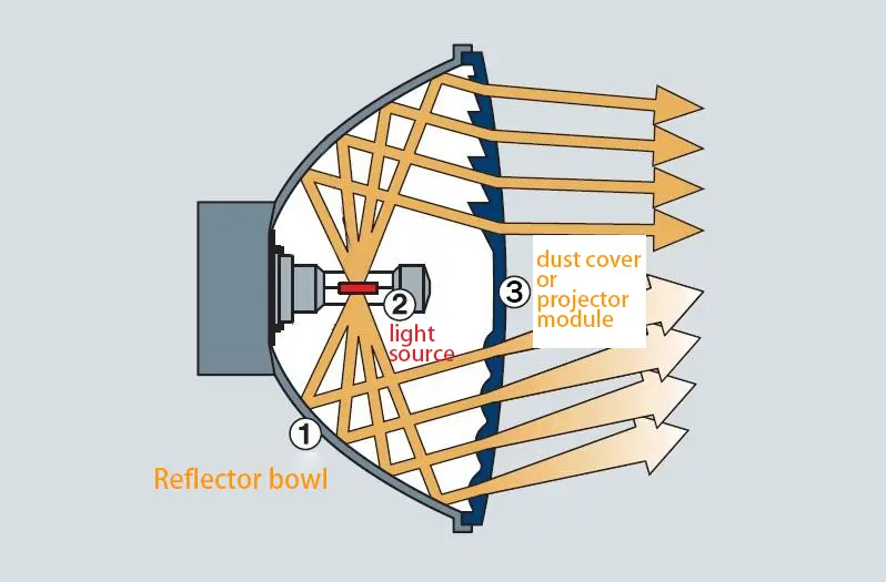 Car headlight simplified structure diagram showing projector module, reflector bowl, light source, and dust cover